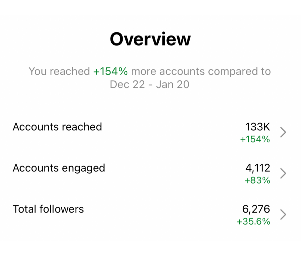 Visual representation of specific Instagram insights and statistics showcasing the successful collaboration between Kate Semeniuk and Sprobuj Digital Agency, highlighting the measurable positive impact on her online presence.
