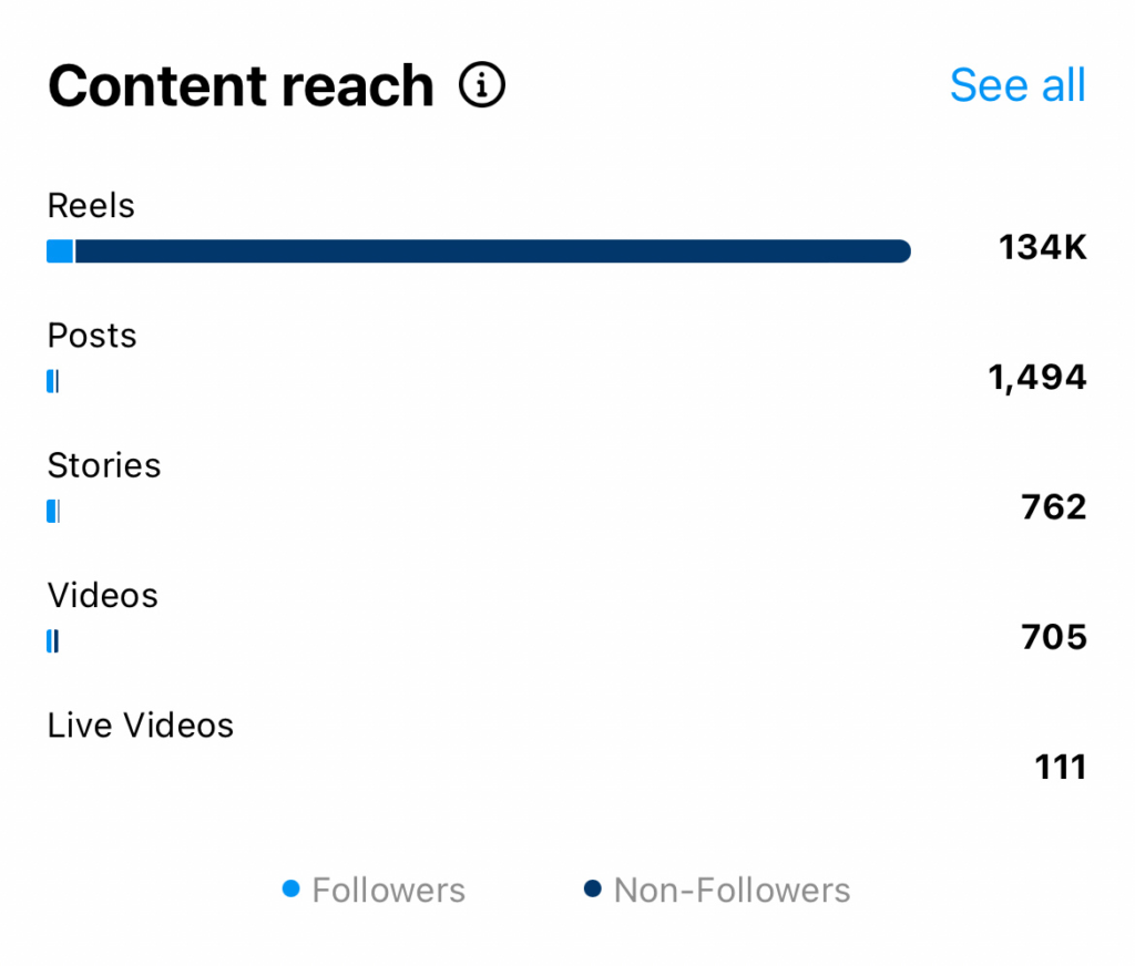 Visual representation of specific Instagram insights and statistics showcasing the successful collaboration between Kate Semeniuk and Sprobuj Digital Agency, highlighting the measurable positive impact on her online presence.