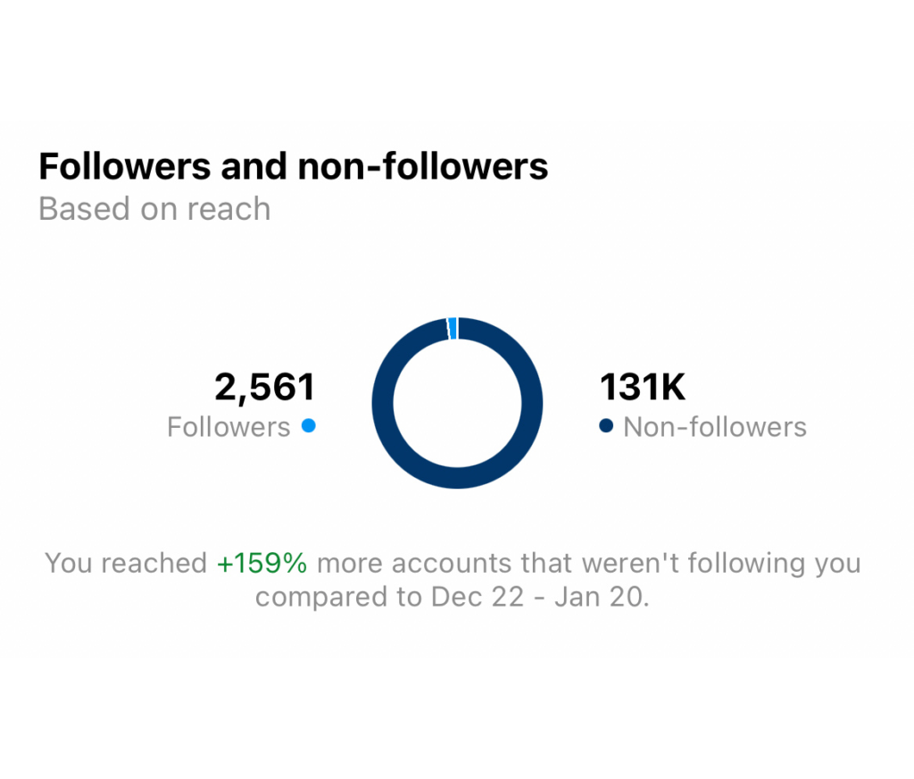 Visual representation of specific Instagram insights and statistics showcasing the successful collaboration between Kate Semeniuk and Sprobuj Digital Agency, highlighting the measurable positive impact on her online presence.