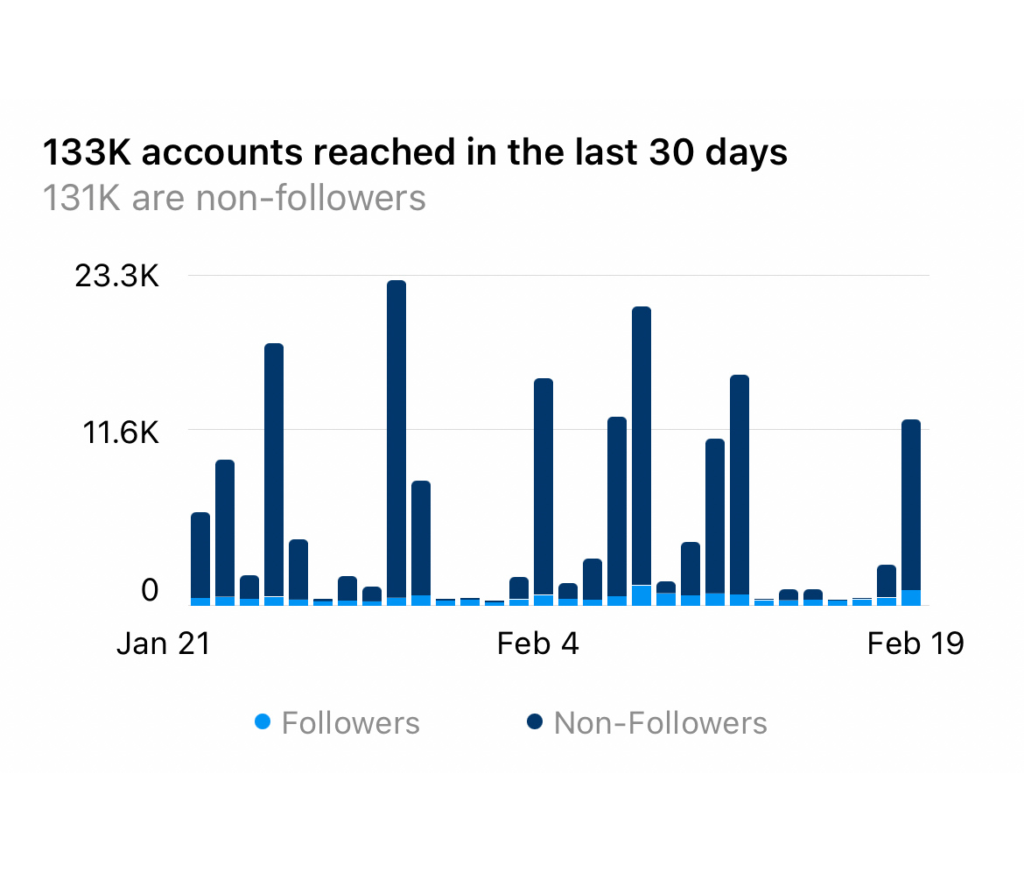 Visual representation of specific Instagram insights and statistics showcasing the successful collaboration between Kate Semeniuk and Sprobuj Digital Agency, highlighting the measurable positive impact on her online presence.